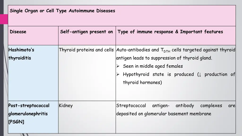single organ or cell type autoimmune diseases 1