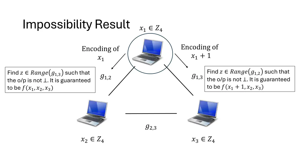 impossibility result 3
