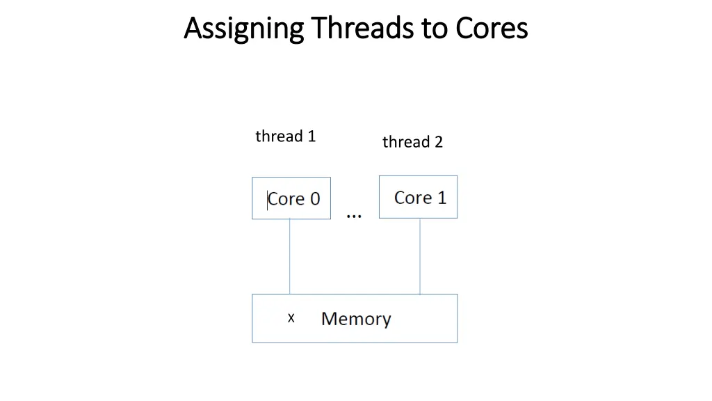 assigning threads to cores assigning threads