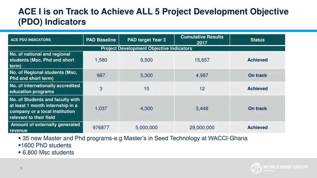 ace i is on track to achieve all 5 project