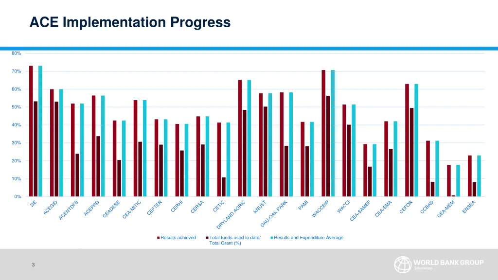 ace implementation progress
