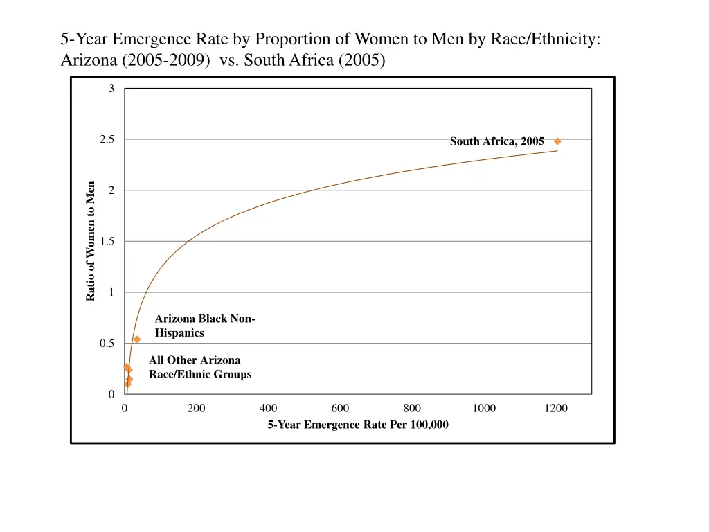 5 year emergence rate by proportion of women