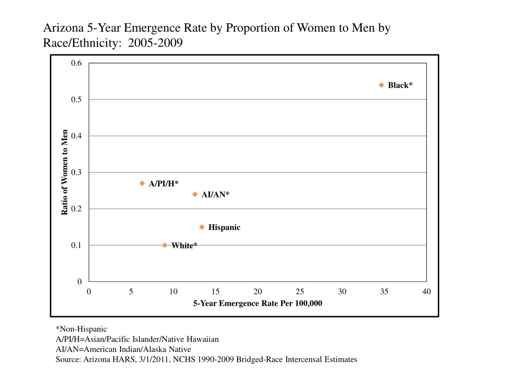 arizona 5 year emergence rate by proportion