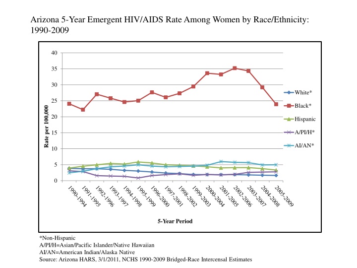 arizona 5 year emergent hiv aids rate among women