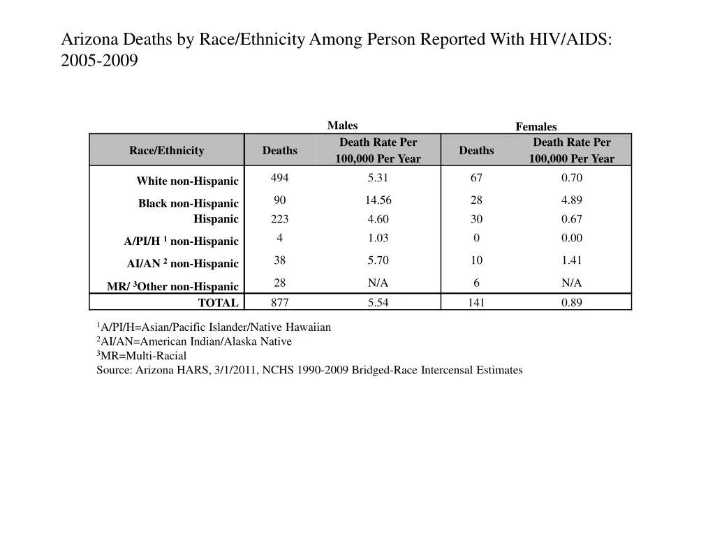 arizona deaths by race ethnicity among person