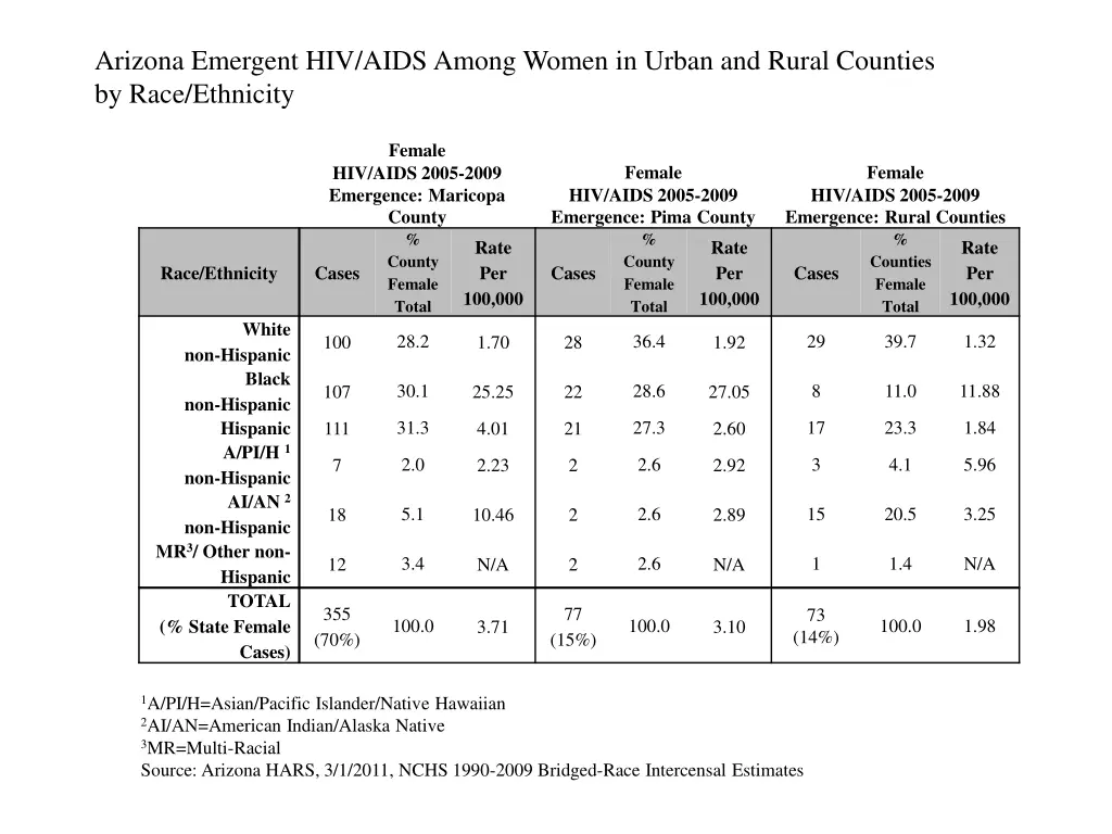 arizona emergent hiv aids among women in urban