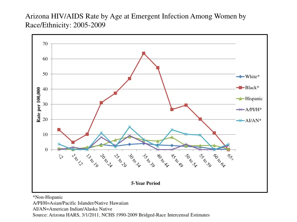 arizona hiv aids rate by age at emergent