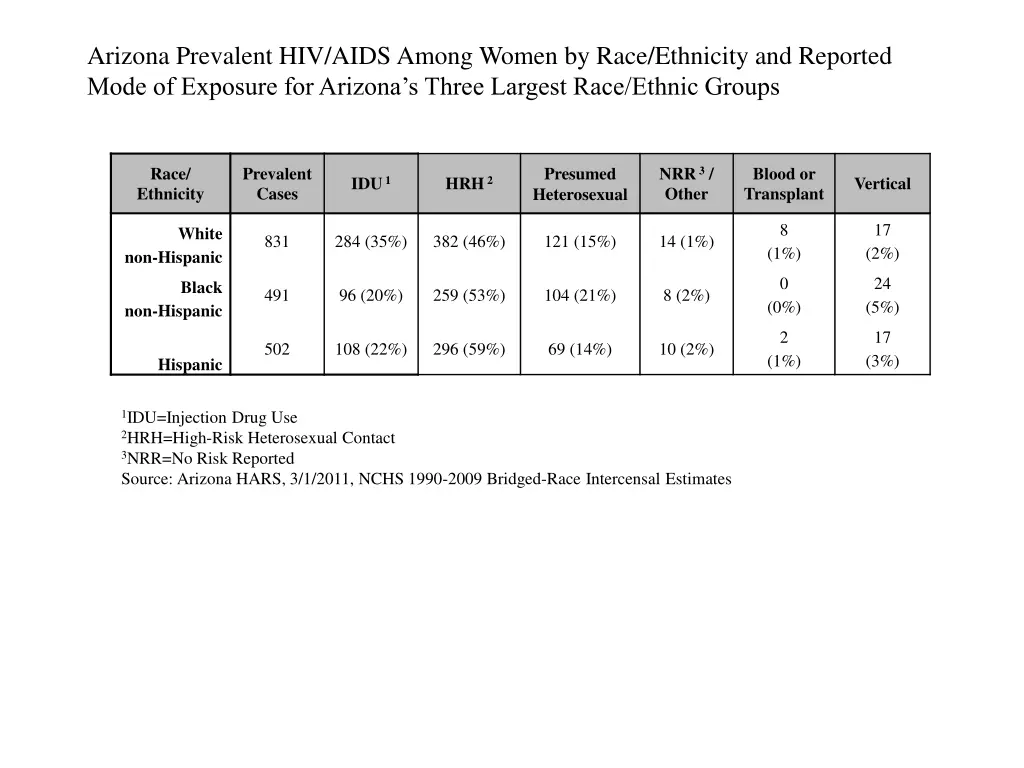 arizona prevalent hiv aids among women by race 1