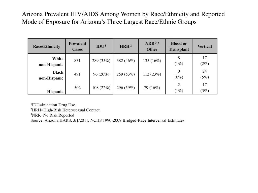 arizona prevalent hiv aids among women by race