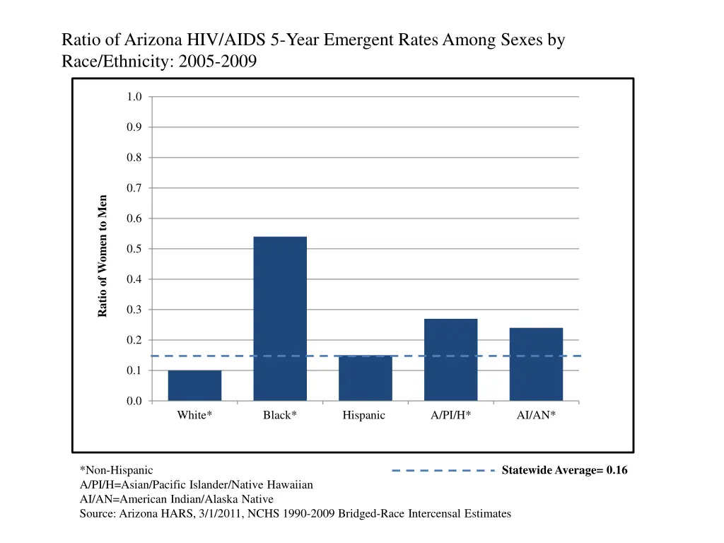 ratio of arizona hiv aids 5 year emergent rates