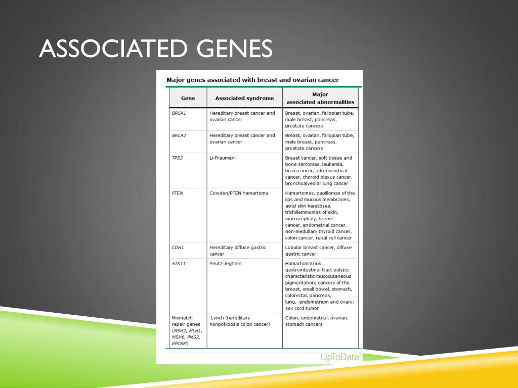 associated genes