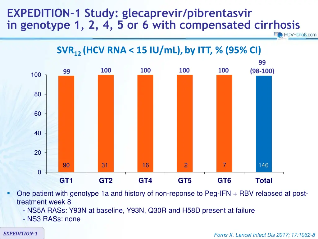 expedition 1 study glecaprevir pibrentasvir 2