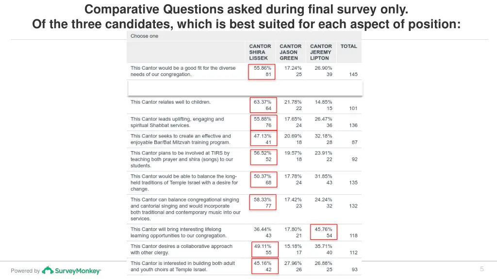 comparative questions asked during final survey