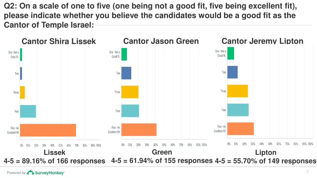 q2 on a scale of one to five one being not a good