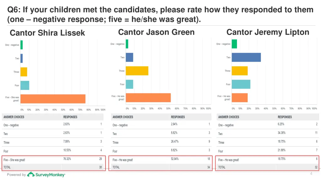 q6 if your children met the candidates please