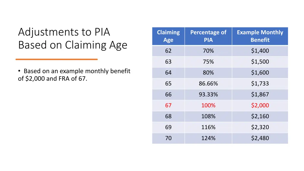 adjustments to pia based on claiming age