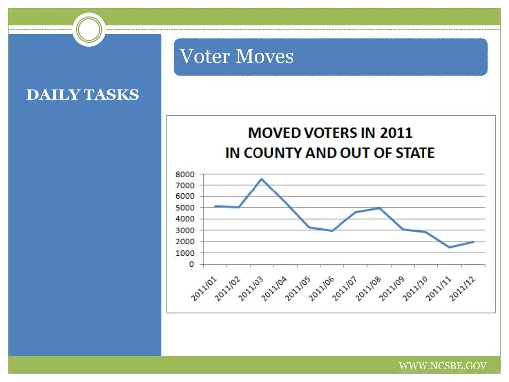 voter moves