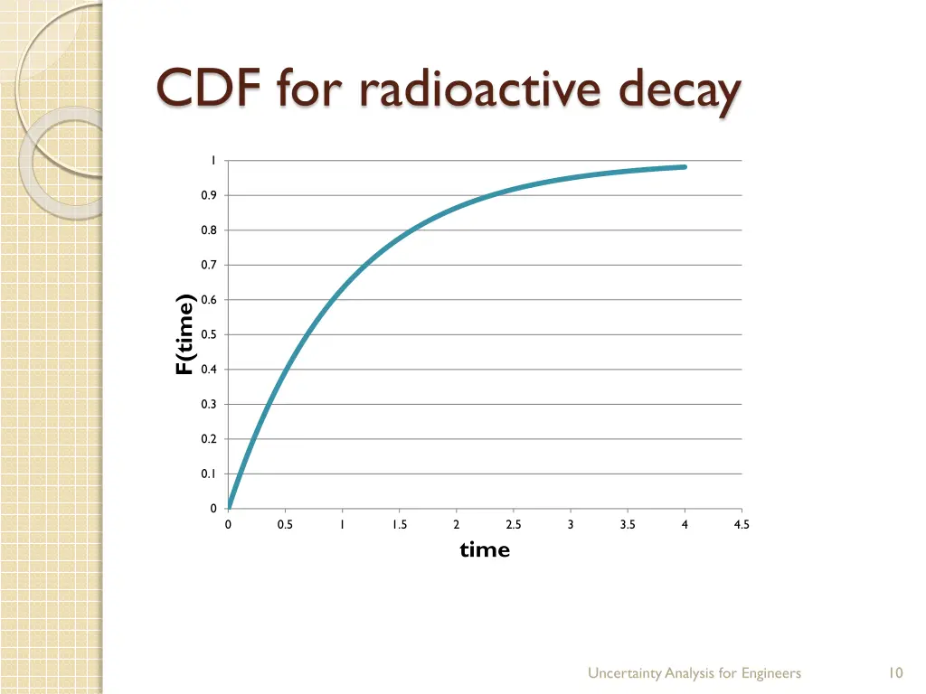 cdf for radioactive decay