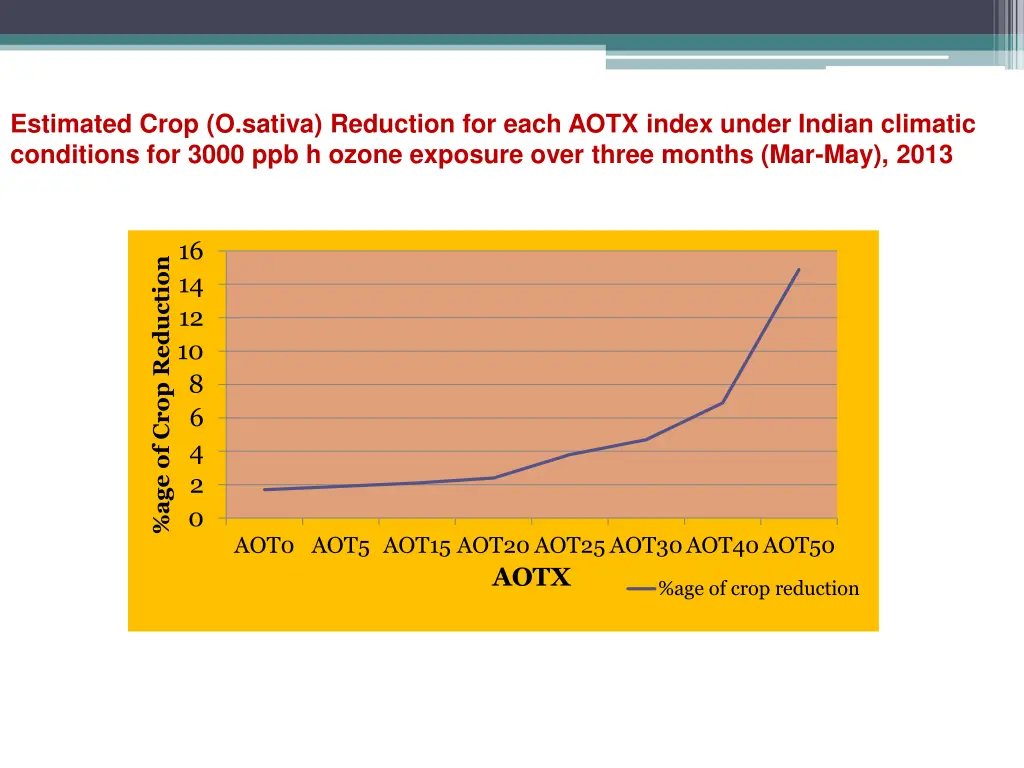 estimated crop o sativa reduction for each aotx