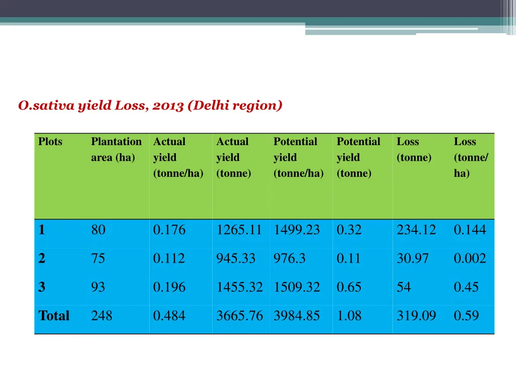 o sativa yield loss 2013 delhi region