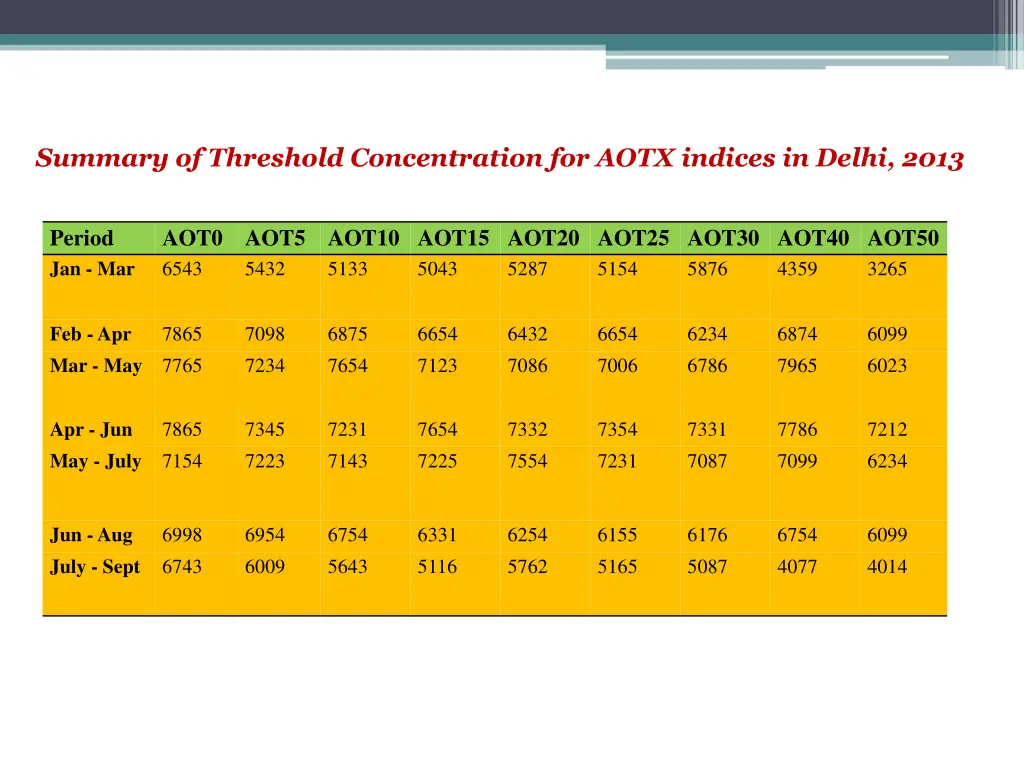 summary of threshold concentration for aotx