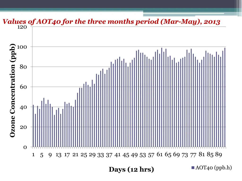 values of aot40 for the three months period 1