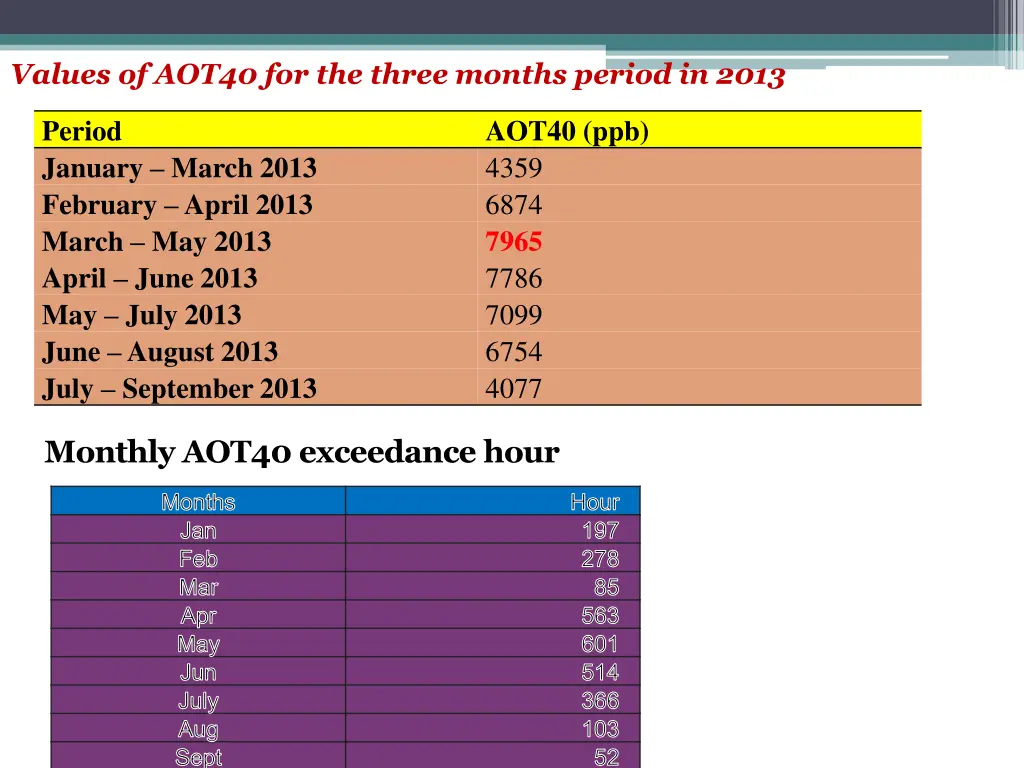 values of aot40 for the three months period