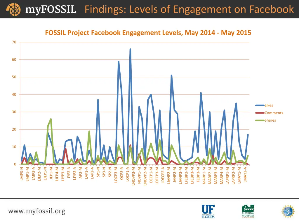 findings levels of engagement on facebook