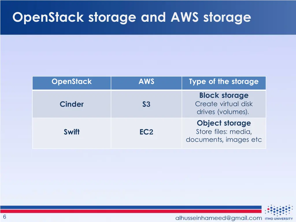 openstack storage and aws storage