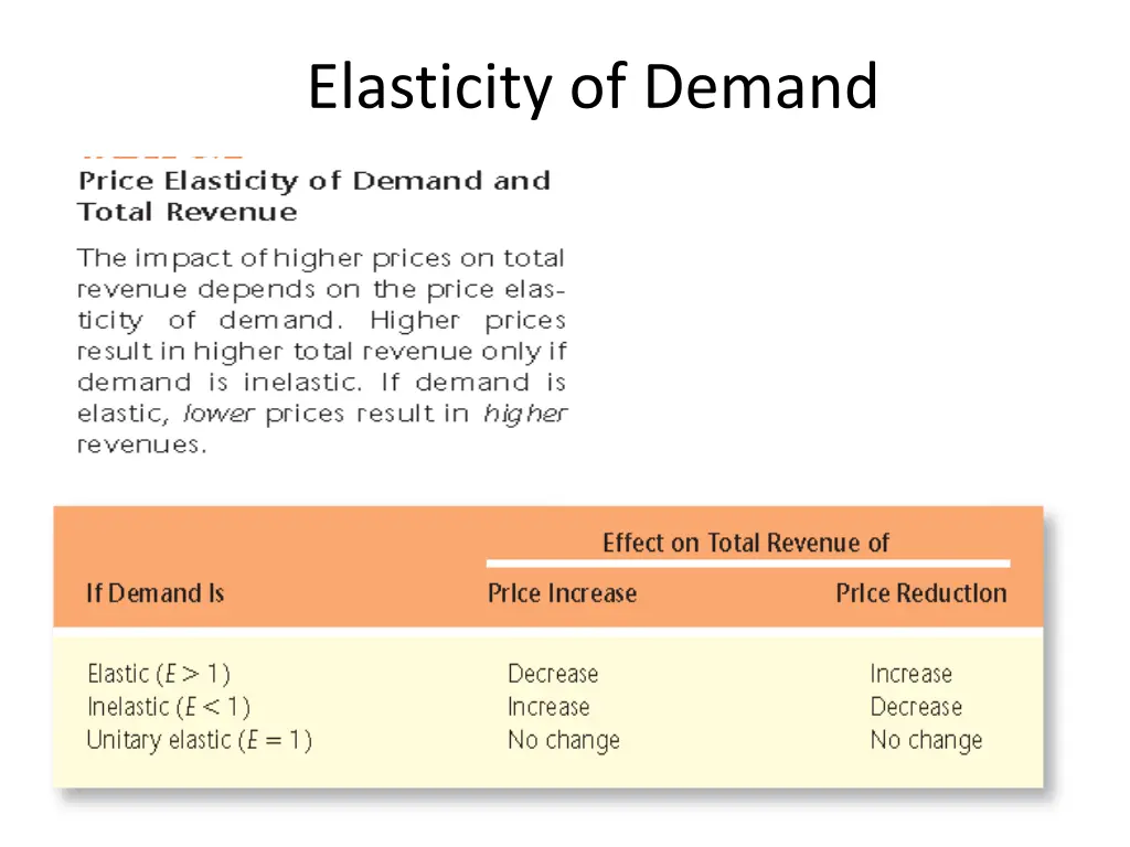 elasticity of demand 10