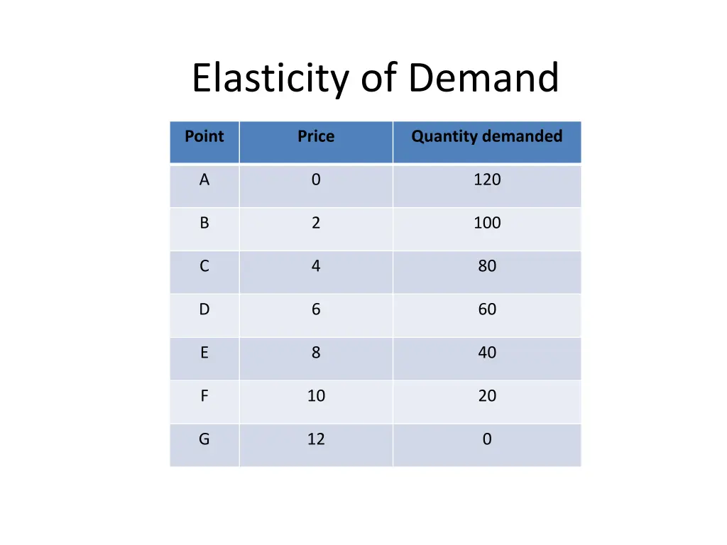 elasticity of demand 3