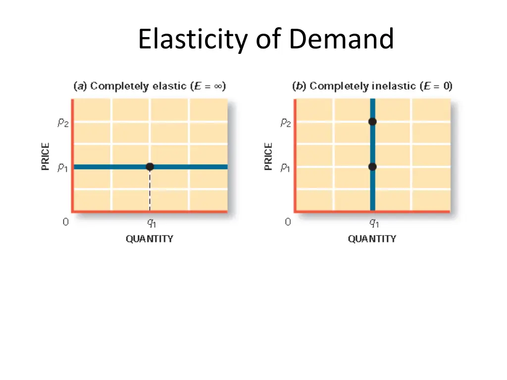 elasticity of demand 5