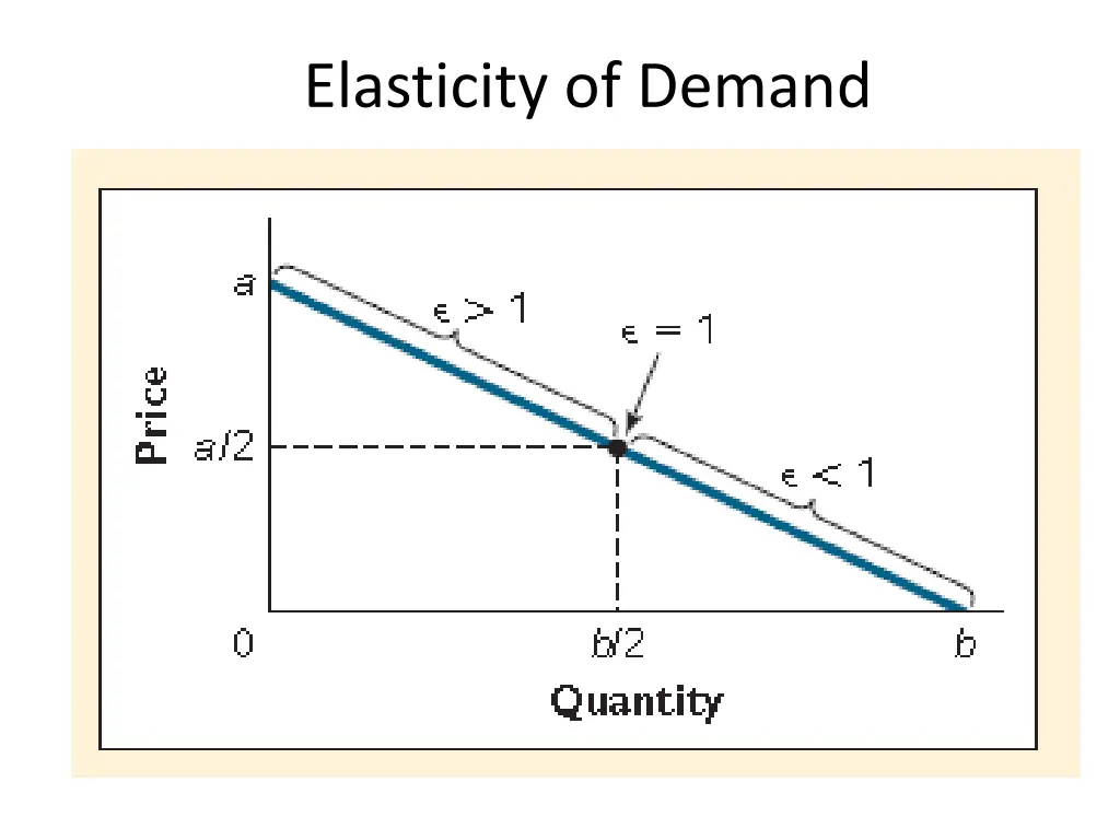 elasticity of demand 7
