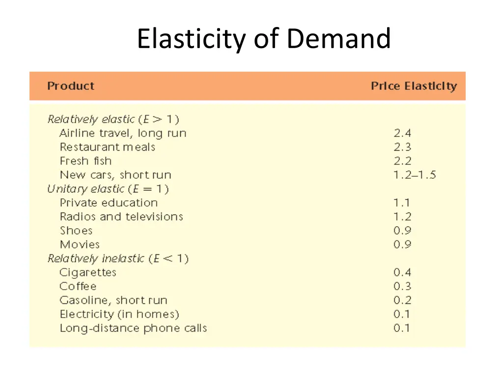 elasticity of demand 8