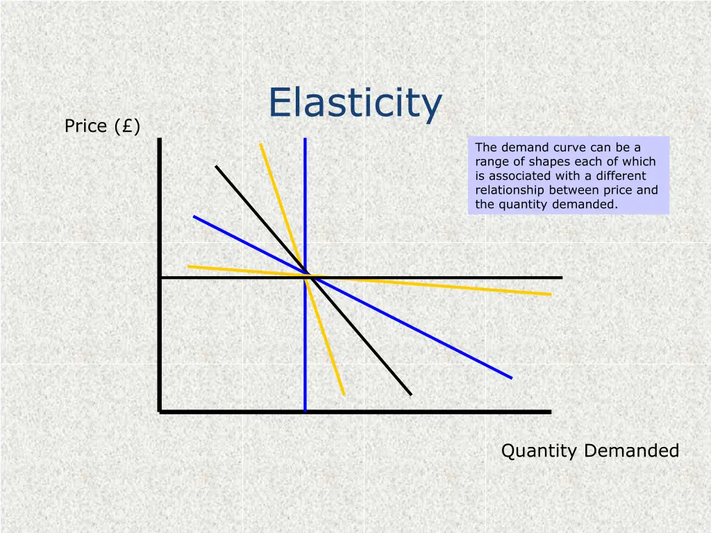 elasticity 3