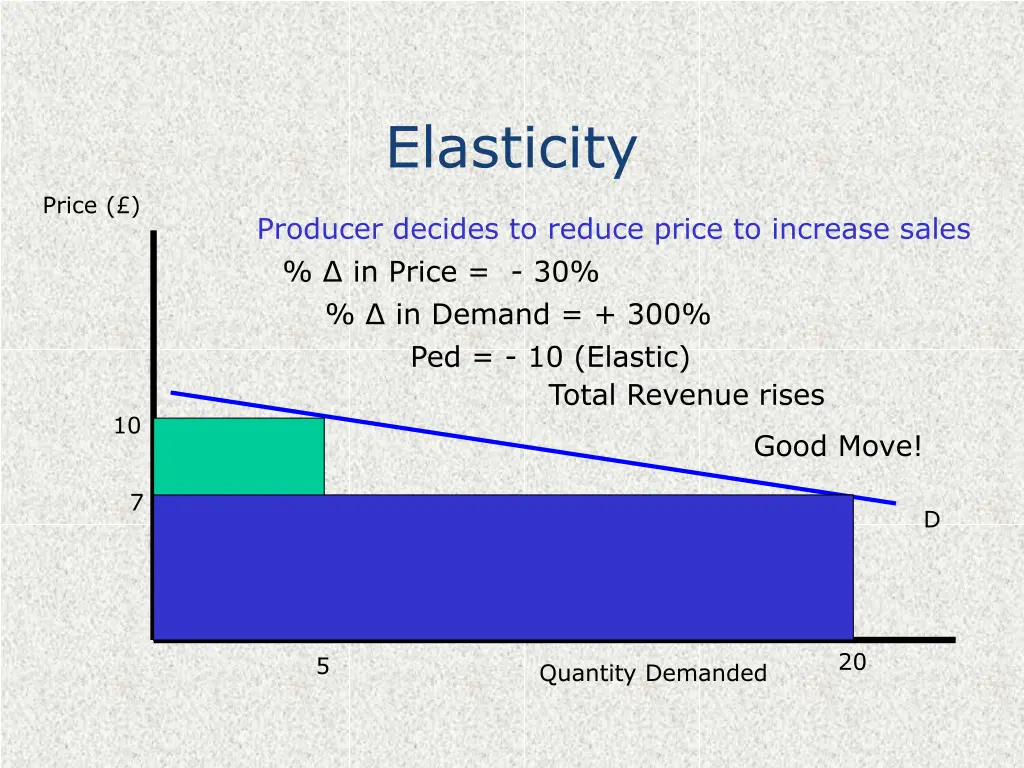 elasticity 7