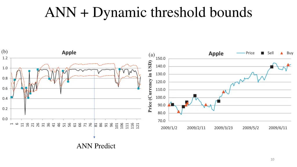 ann dynamic threshold bounds