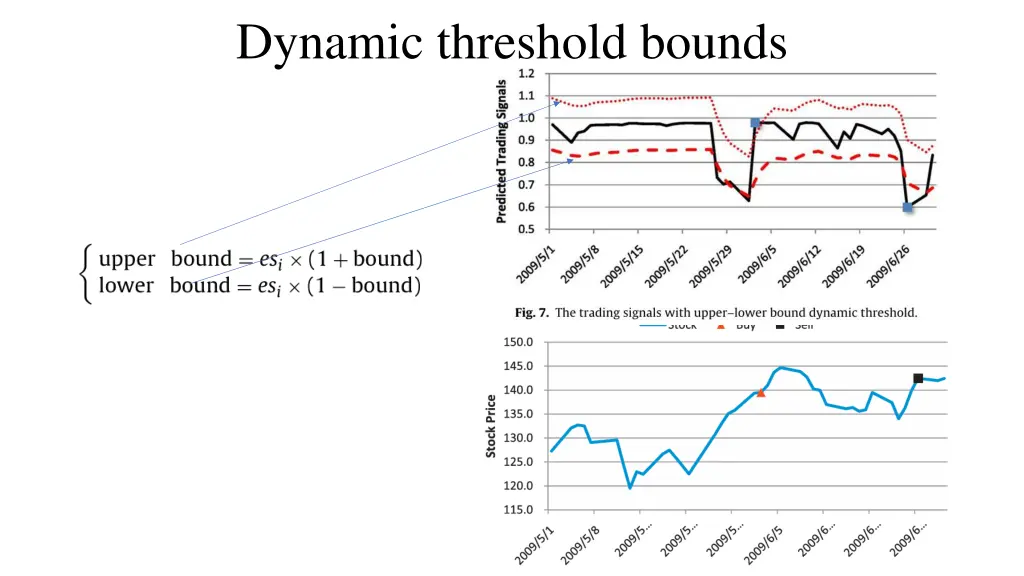 dynamic threshold bounds 1