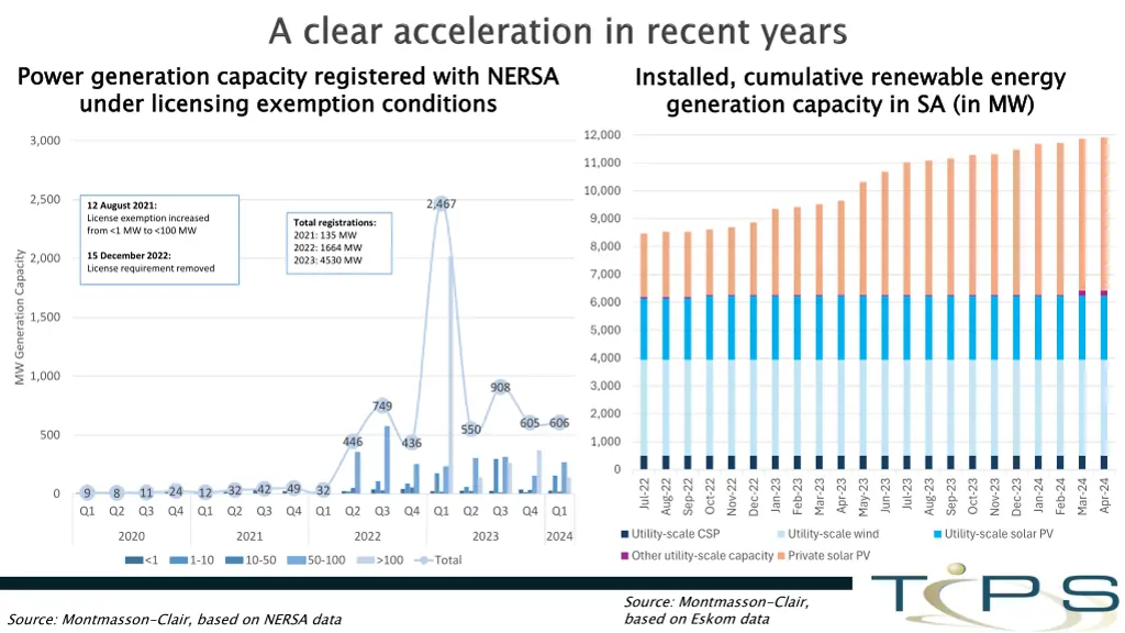 power generation capacity registered with nersa