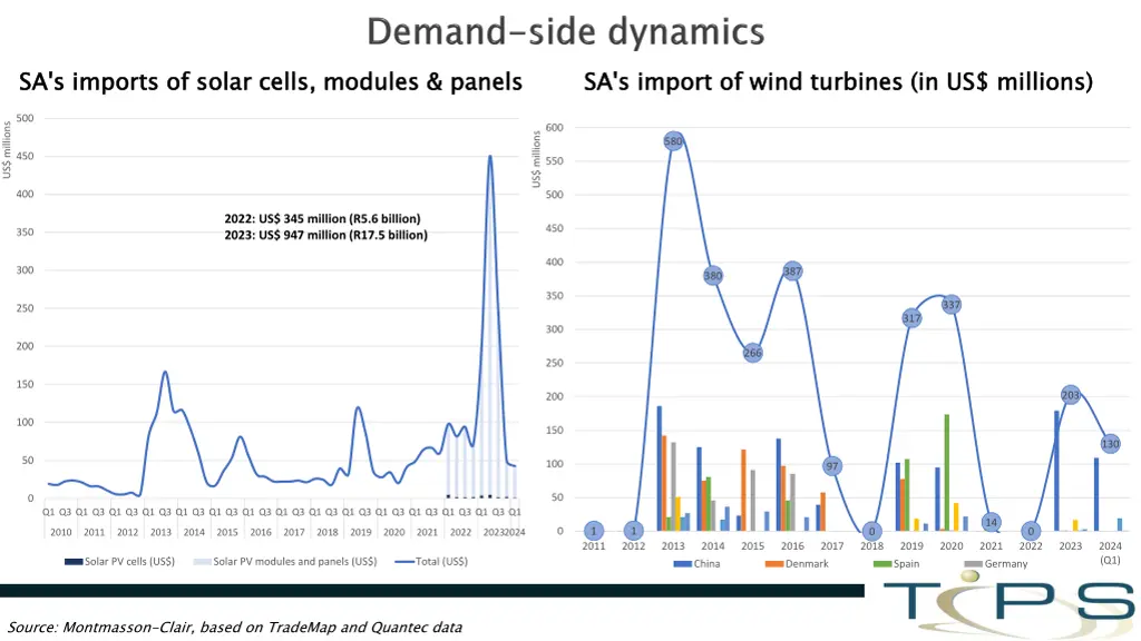 sa s imports of solar cells modules panels