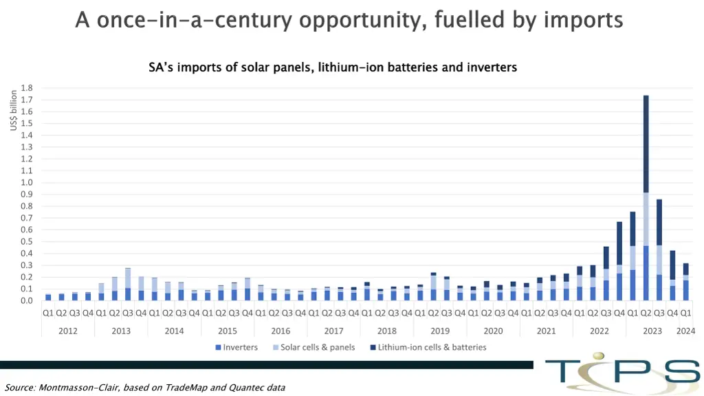 sa s imports of solar panels lithium