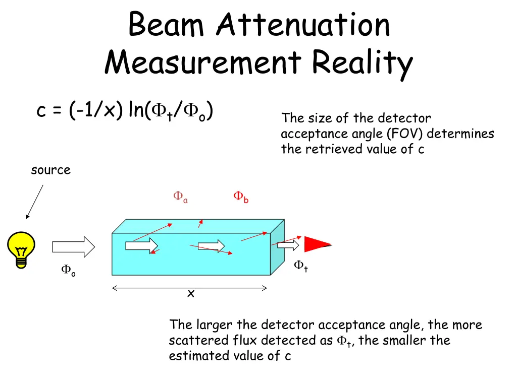 beam attenuation measurement reality 1