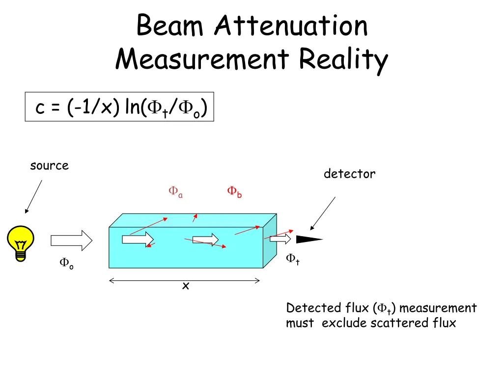 beam attenuation measurement reality