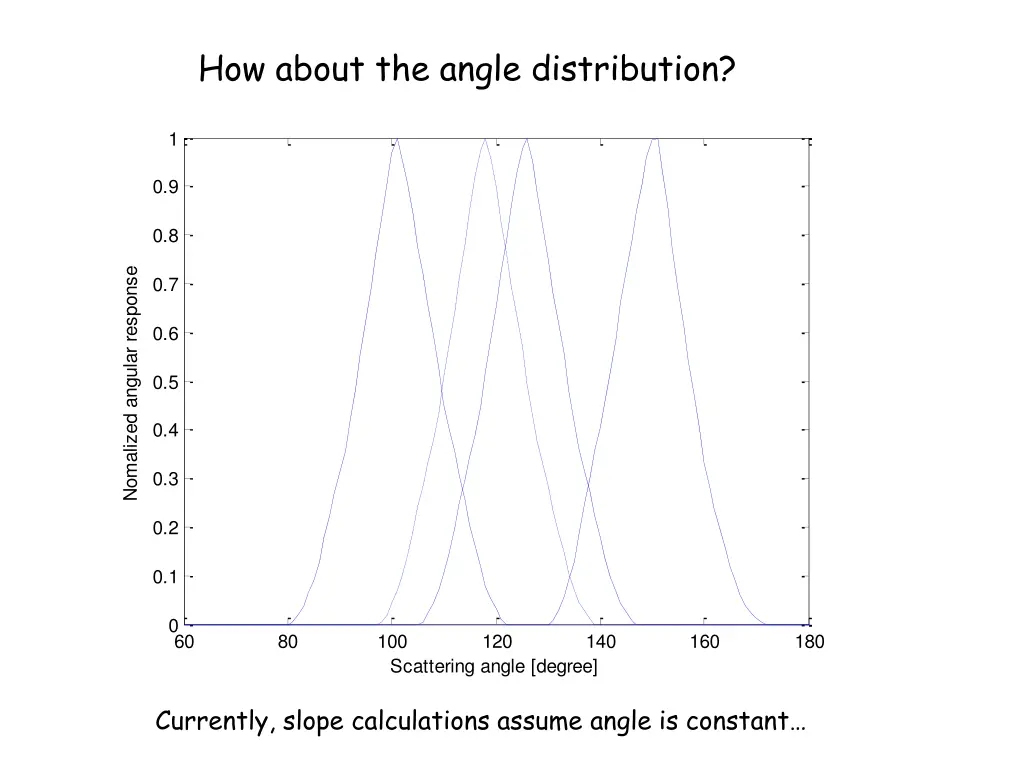 how about the angle distribution