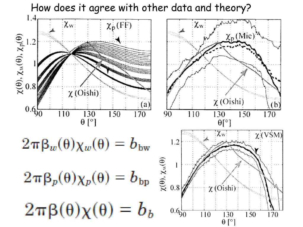 how does it agree with other data and theory