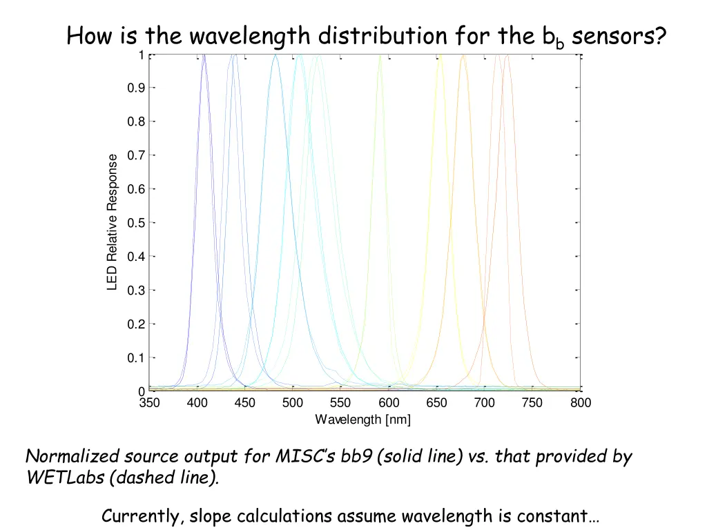 how is the wavelength distribution