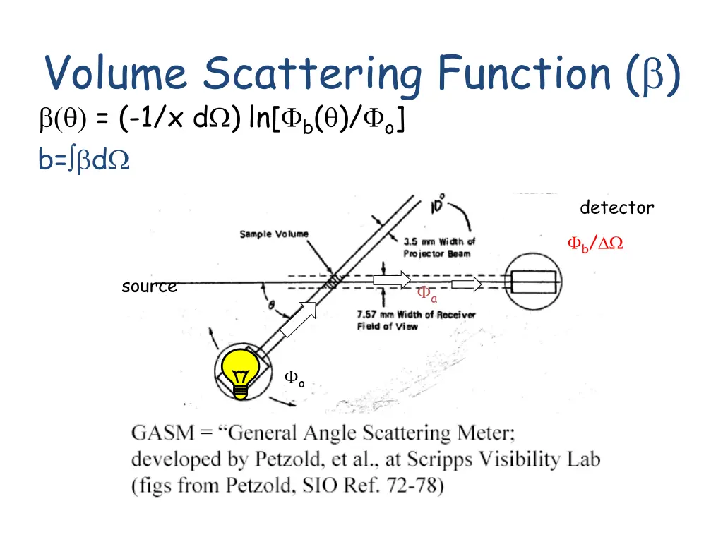 volume scattering function 1 x d ln b o b d