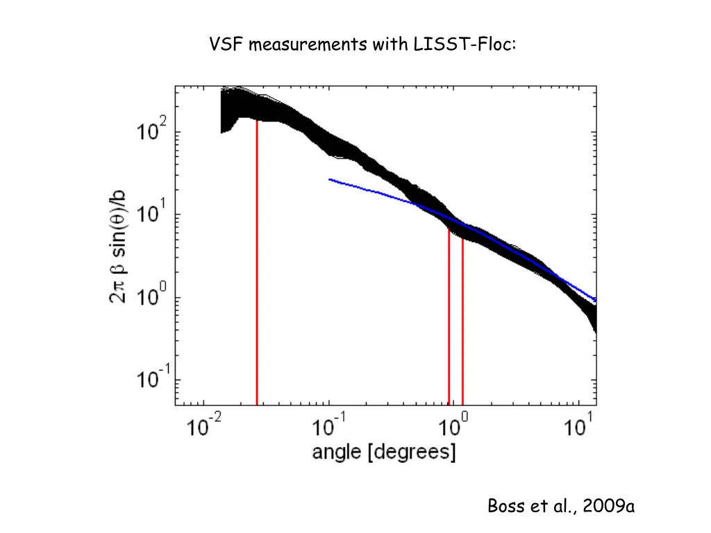 vsf measurements with lisst floc