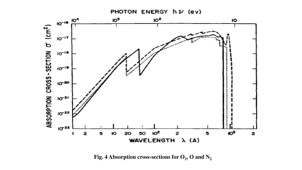 fig 4 absorption cross sections for o 2 o and n 2