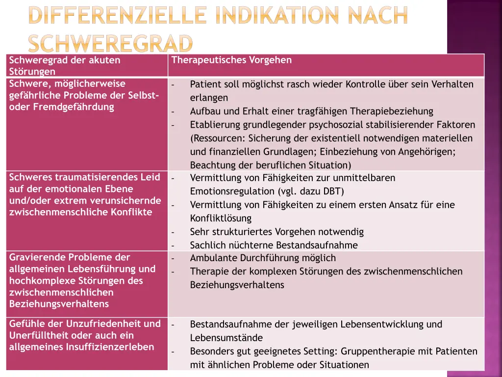 differenzielle indikation nach schweregrad